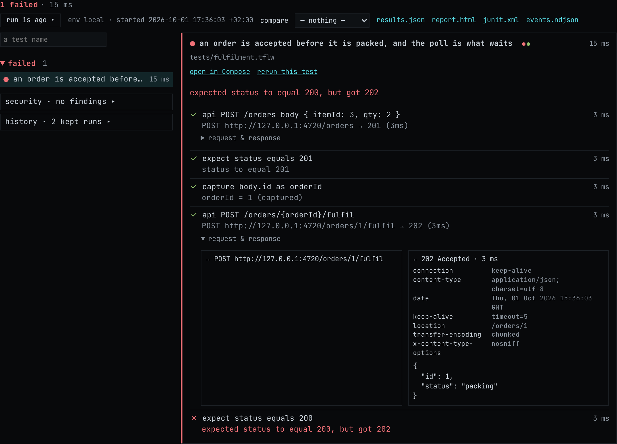 The Run tab: one failed test, expected status to equal 200 but got 202, with every step and the response it read